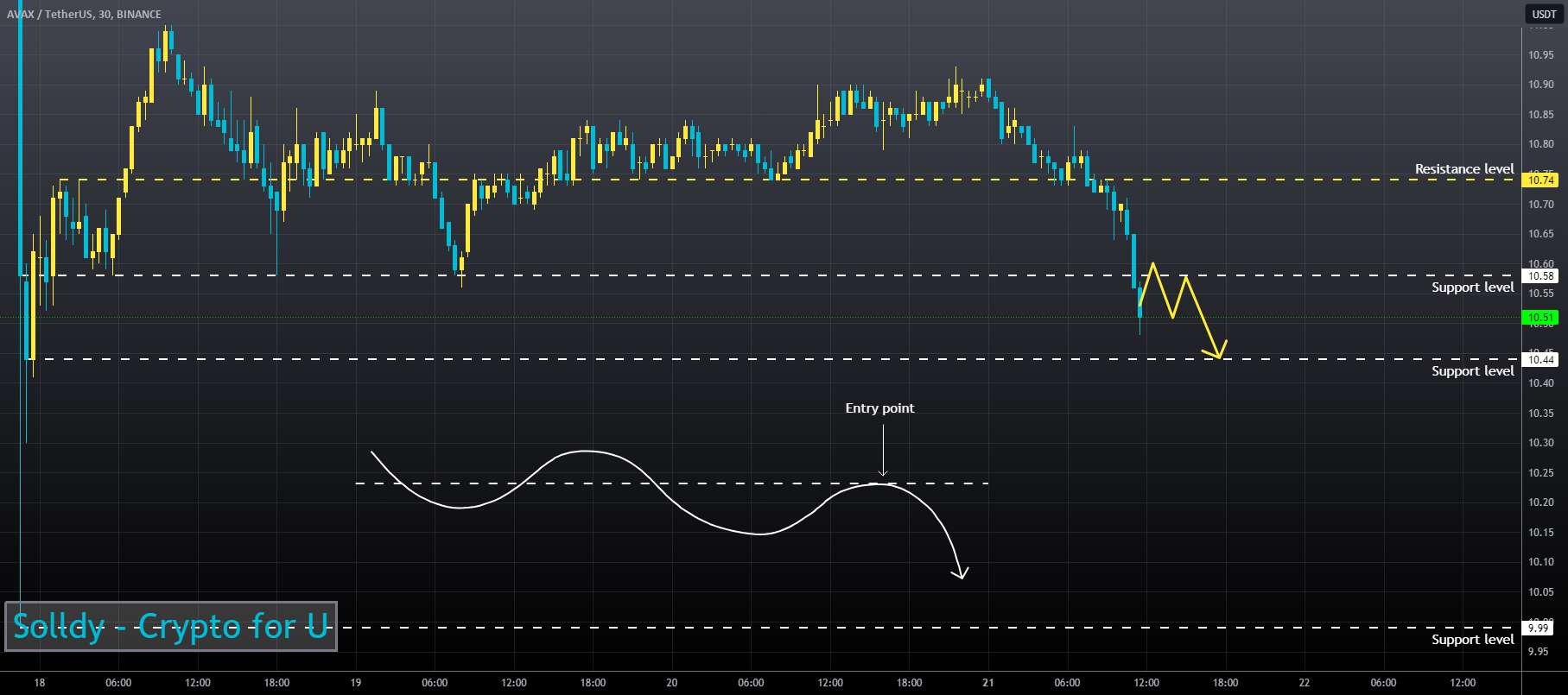  تحلیل آوالانچ - AVAXUSD ❕ کاهش