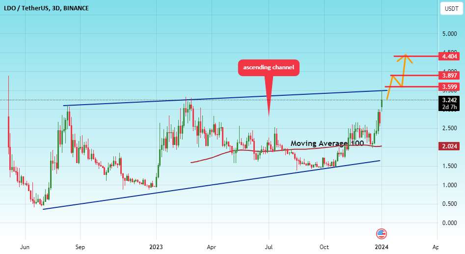  تحلیل Lido DAO - #LDO/USDT