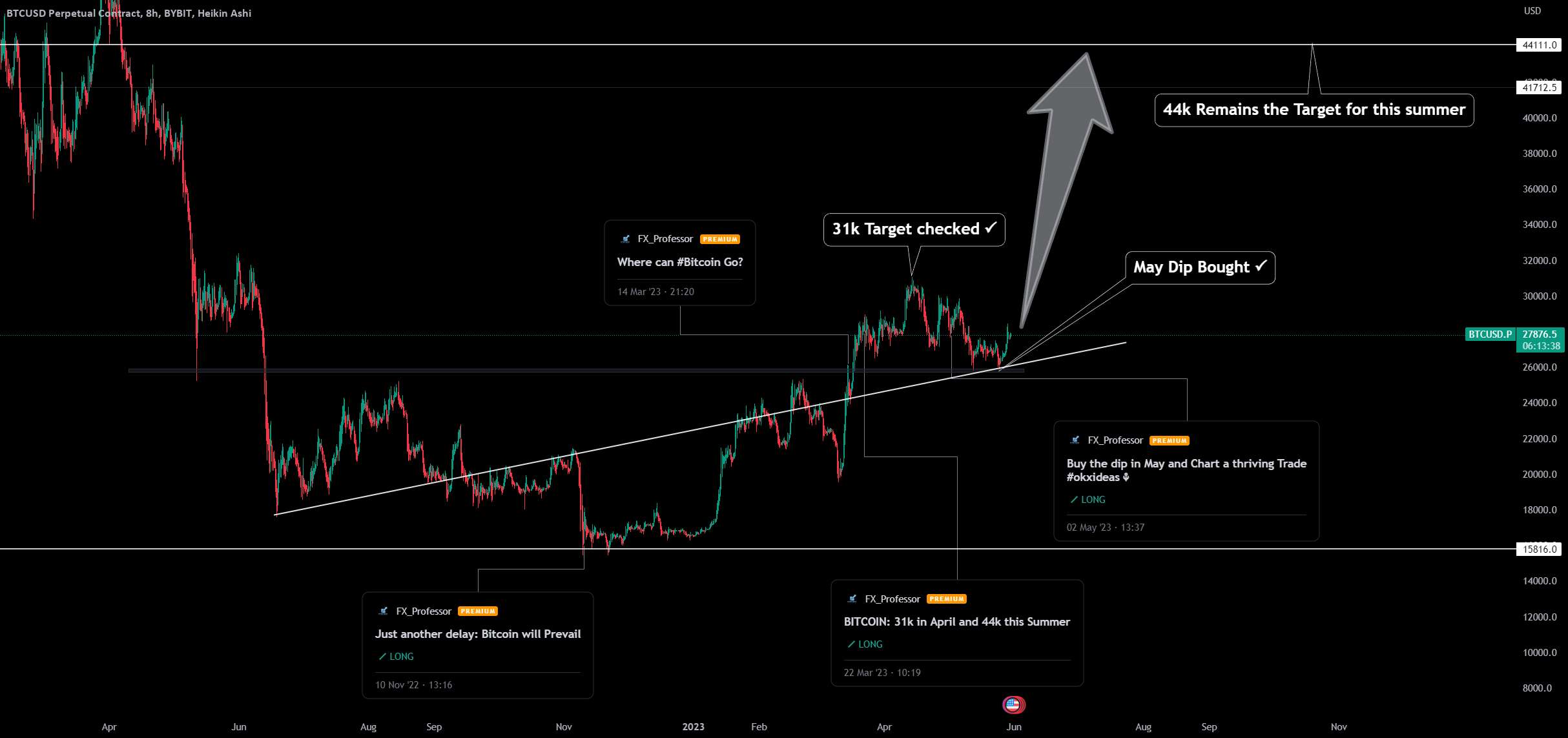 بگذارید تابستان آغاز شود- ☀️ در مسیر 42-44k 🌴🌴🌴🌴 - Cardano Time- نمودار و سطوح به روز شده ⏰💹