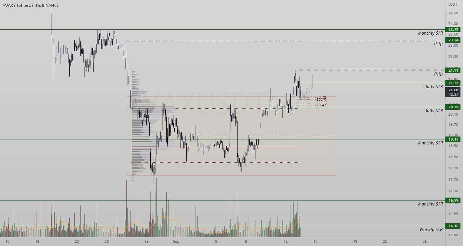  تحلیل آوالانچ - AVAXUSDT Range High Retest| 0.618 Fiboancci|ماهانه S/R| روند