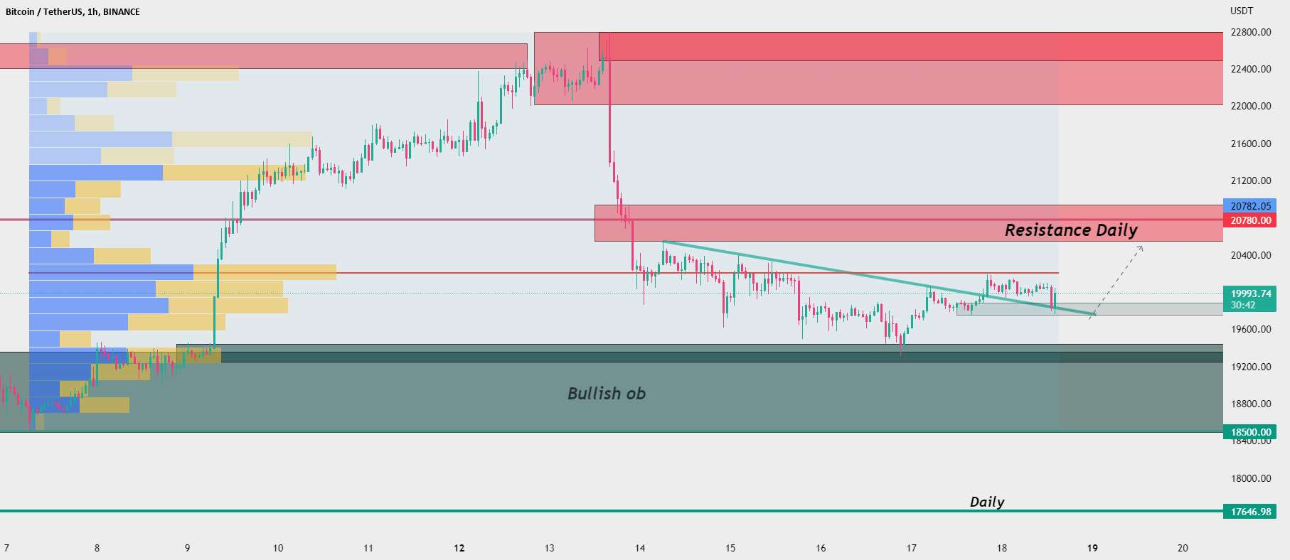  تحلیل بیت کوین - BTC/USDT در 1 ساعت 🤗