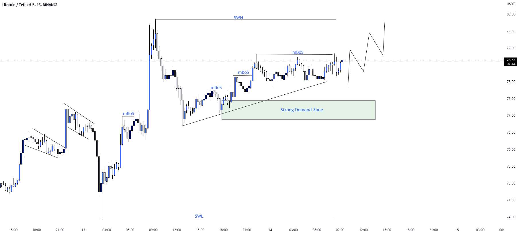 LTC/USD BUY TRADE SETUP.