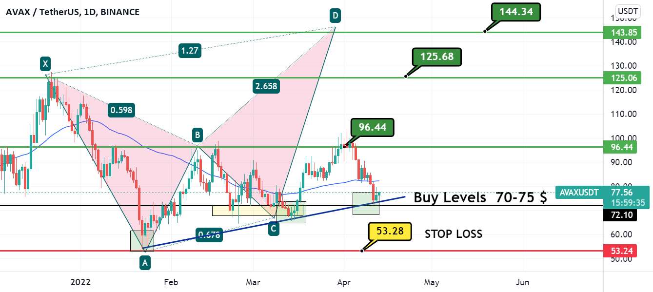  تحلیل آوالانچ - سطوح سکه AVAXUSDT ... D CANDLE (13.04.2022)