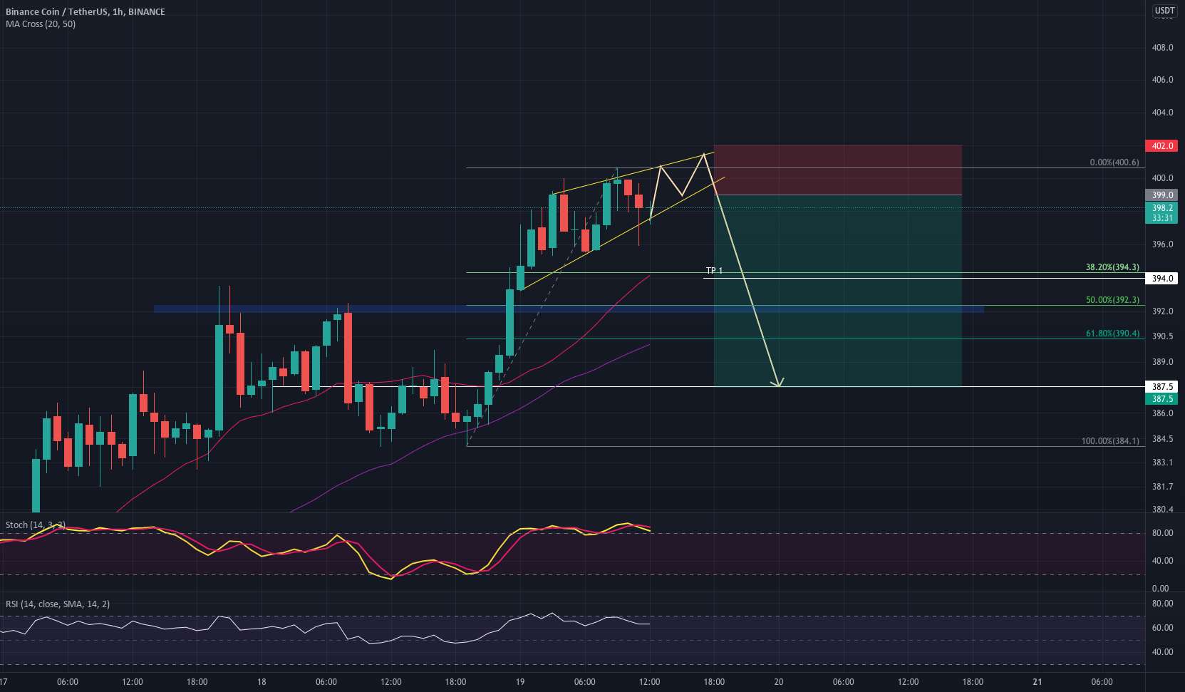  تحلیل بایننس کوین - BNB/USDT PERP SHORT؟