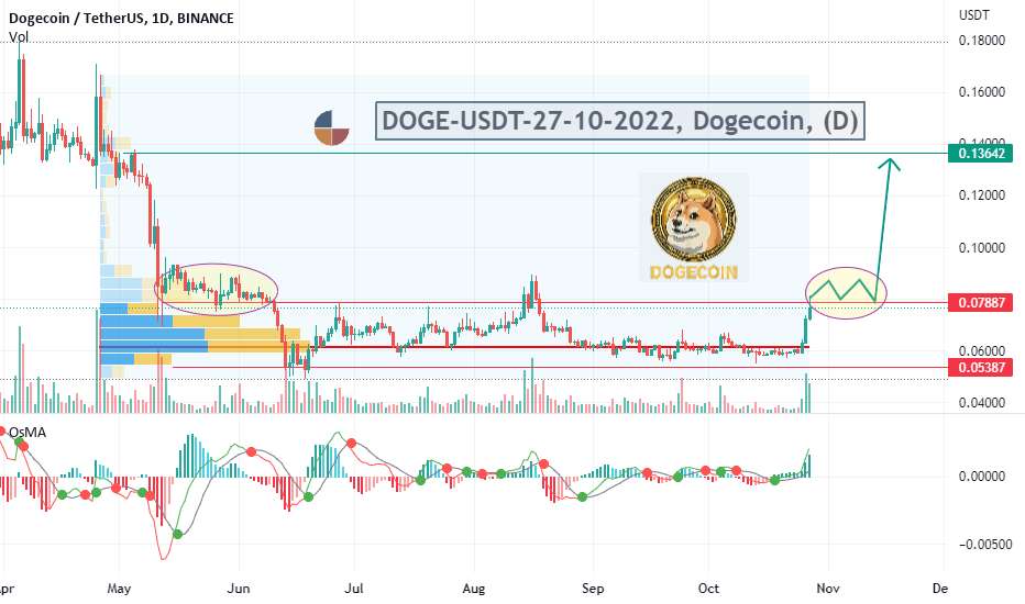 #DOGE، Dogecoin، 27-10-2022، (D)