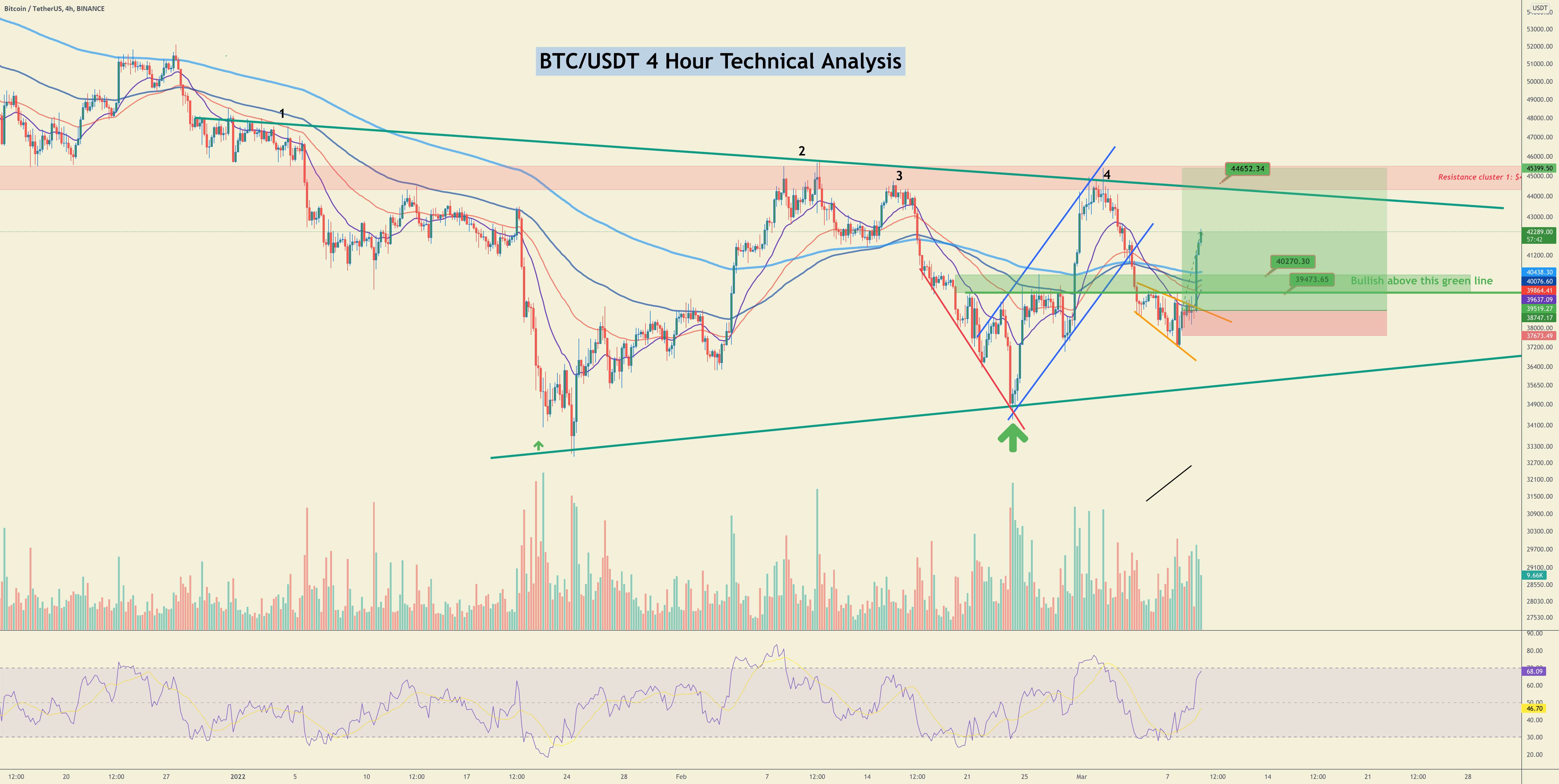  تحلیل بیت کوین - #BTCUSDT Long Position در 12% سود. راه اندازی بعدی اینجا..