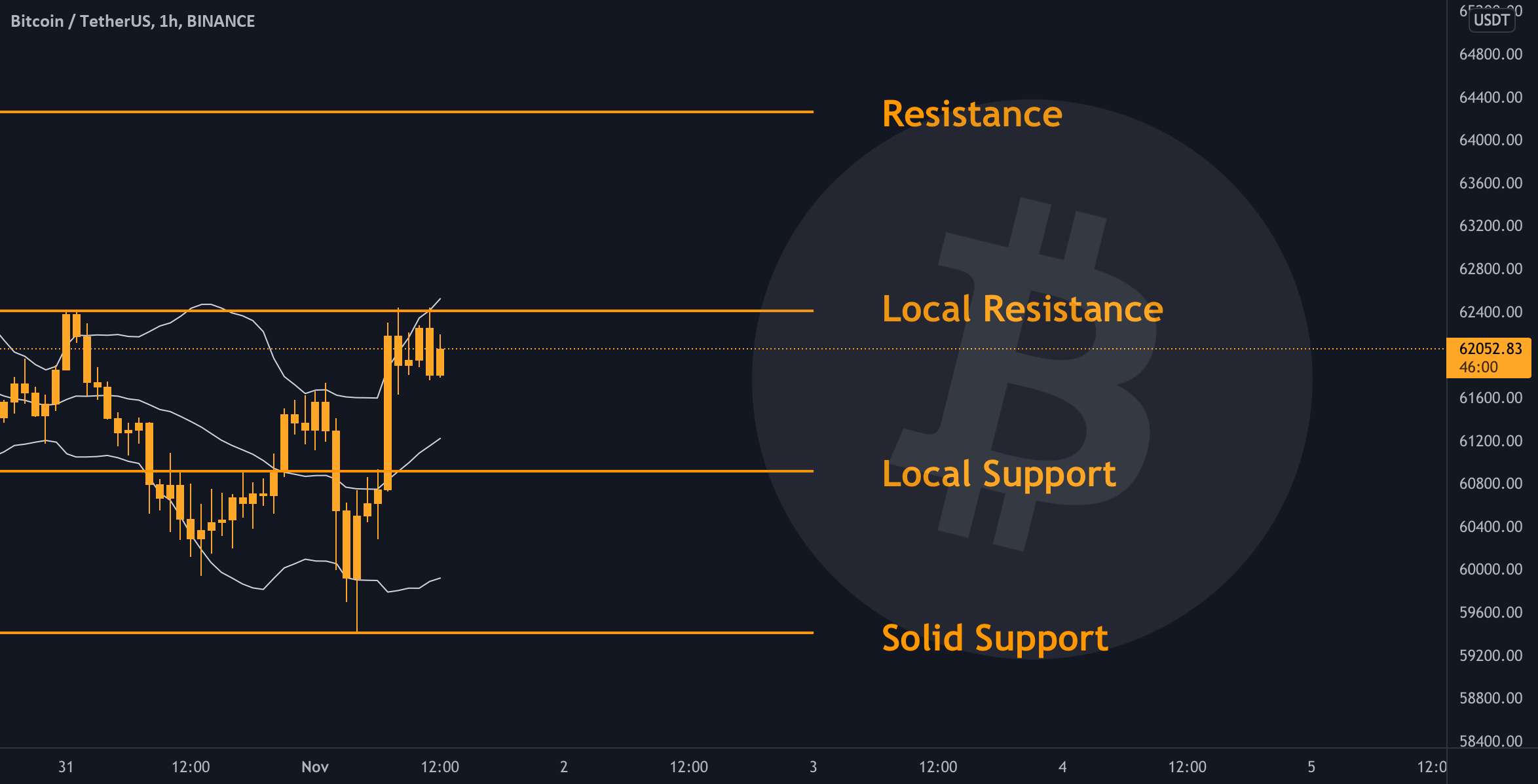 BTC - نمودار روزانه ✅