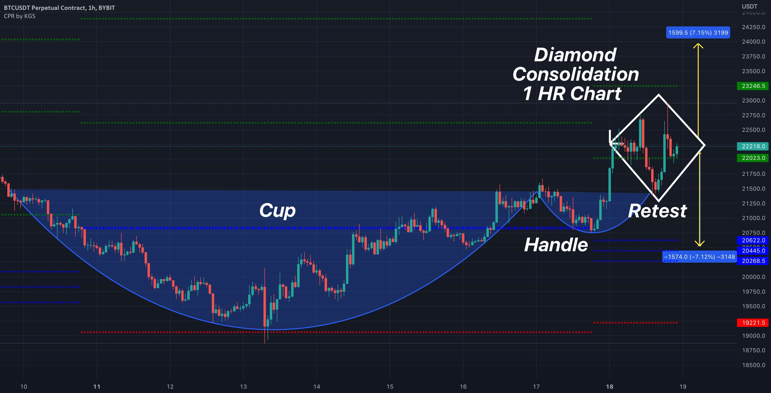  تحلیل بیت کوین - تجزیه و تحلیل بیت کوین 7/19/22 (نمودار 1 HR Consolidation Diamond)