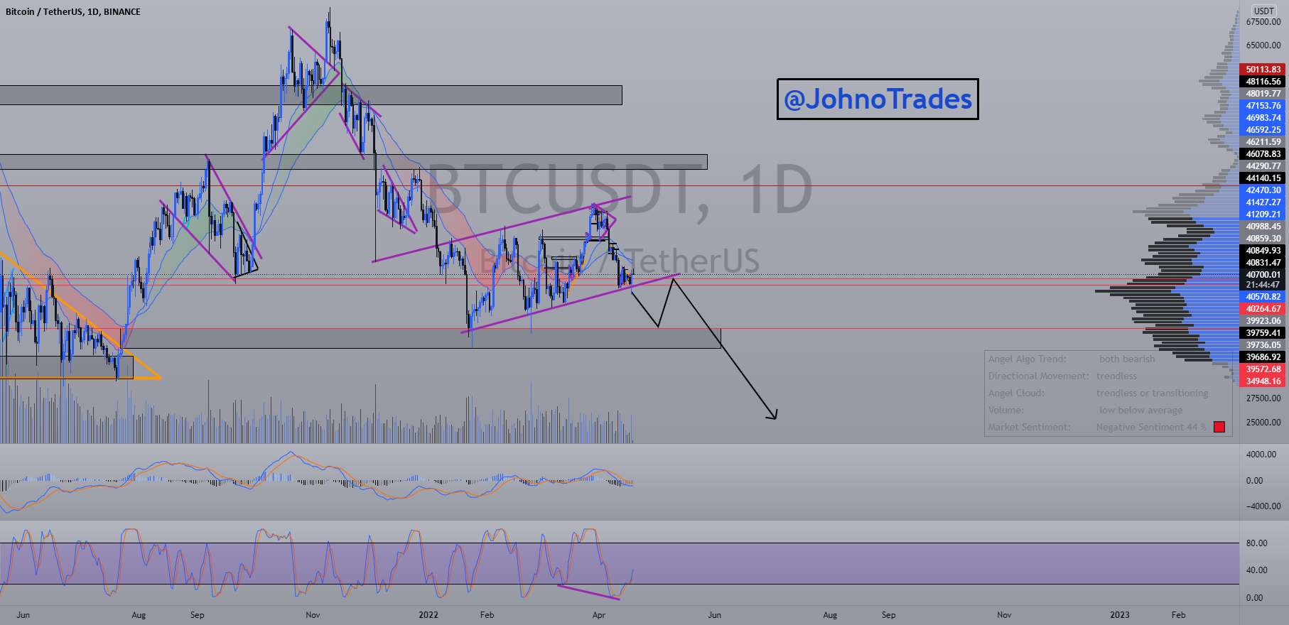  تحلیل بیت کوین - Bear Flag BTC