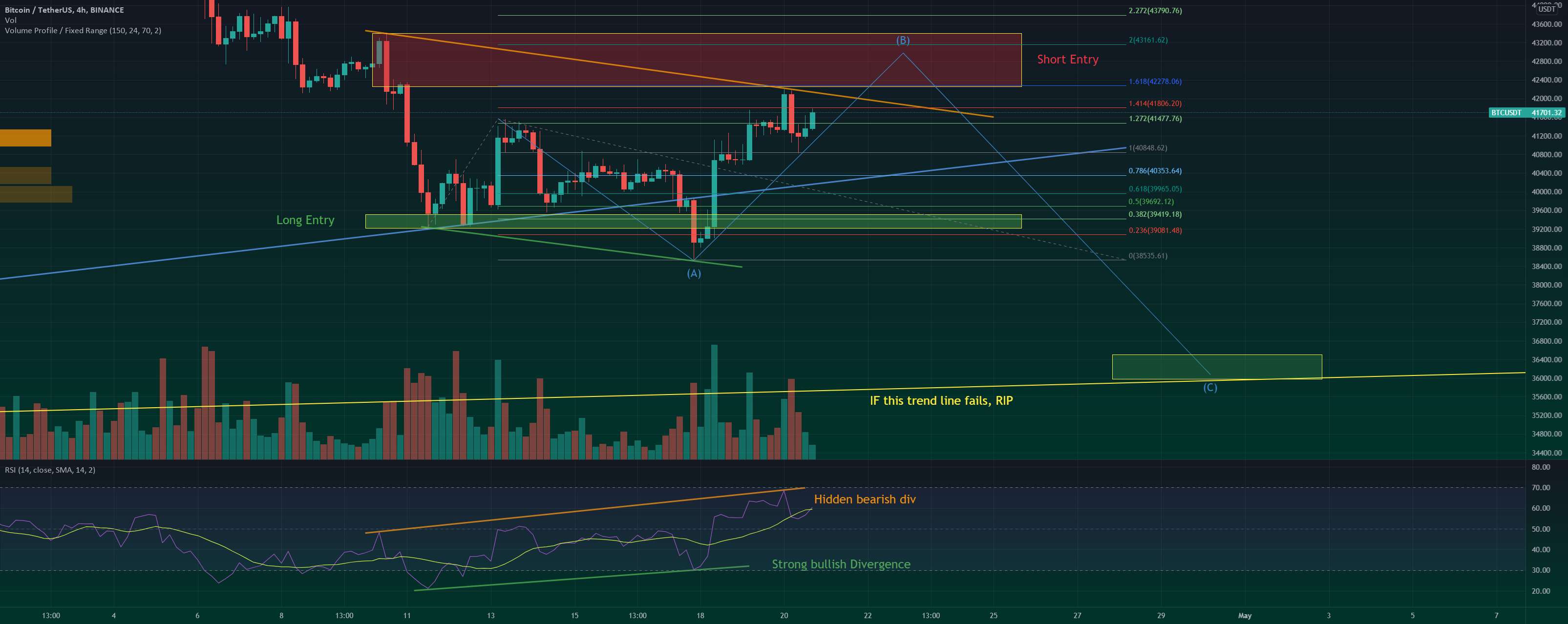 تجزیه و تحلیل کوتاه مدت BTC: موج تصحیح ABC، PAMP قبل از DAMP