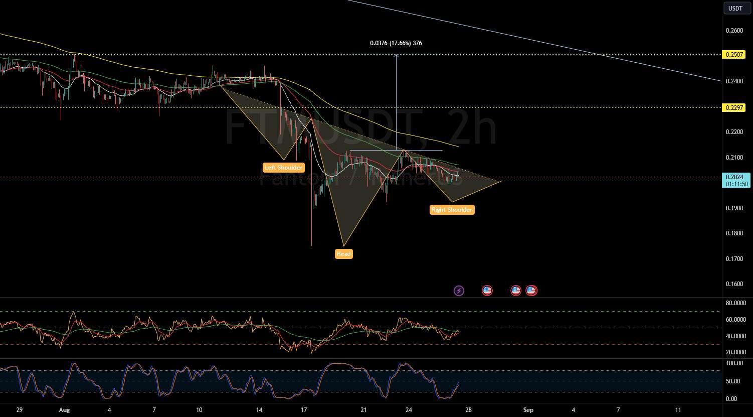  تحلیل فانتوم - معکوس H&S $FTM در 4 ساعت