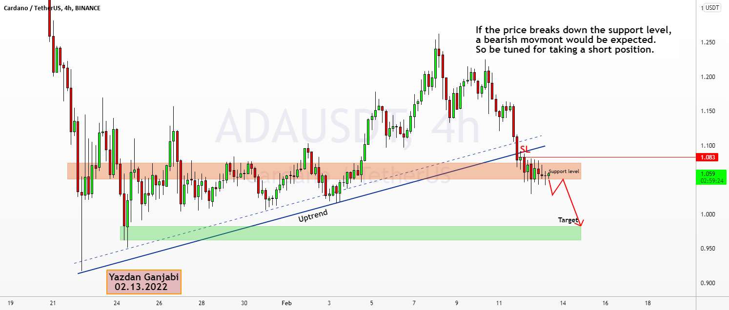 CARDANO/TETHERUS 4H: 02.13/2022