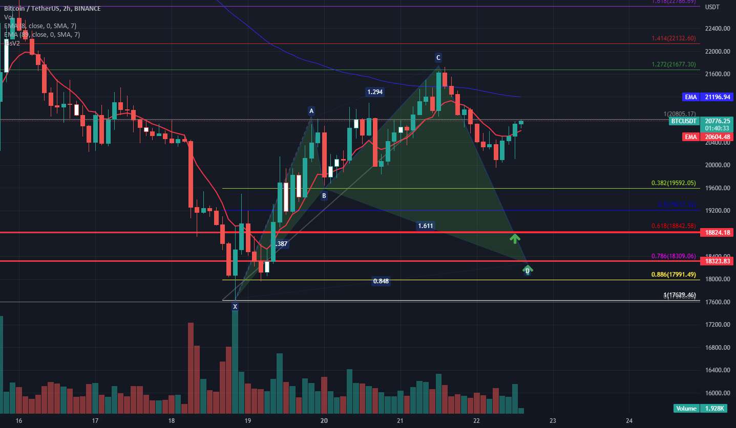  تحلیل بیت کوین - اگر BTC دلار در سطوح 618 و 786 معامله شود