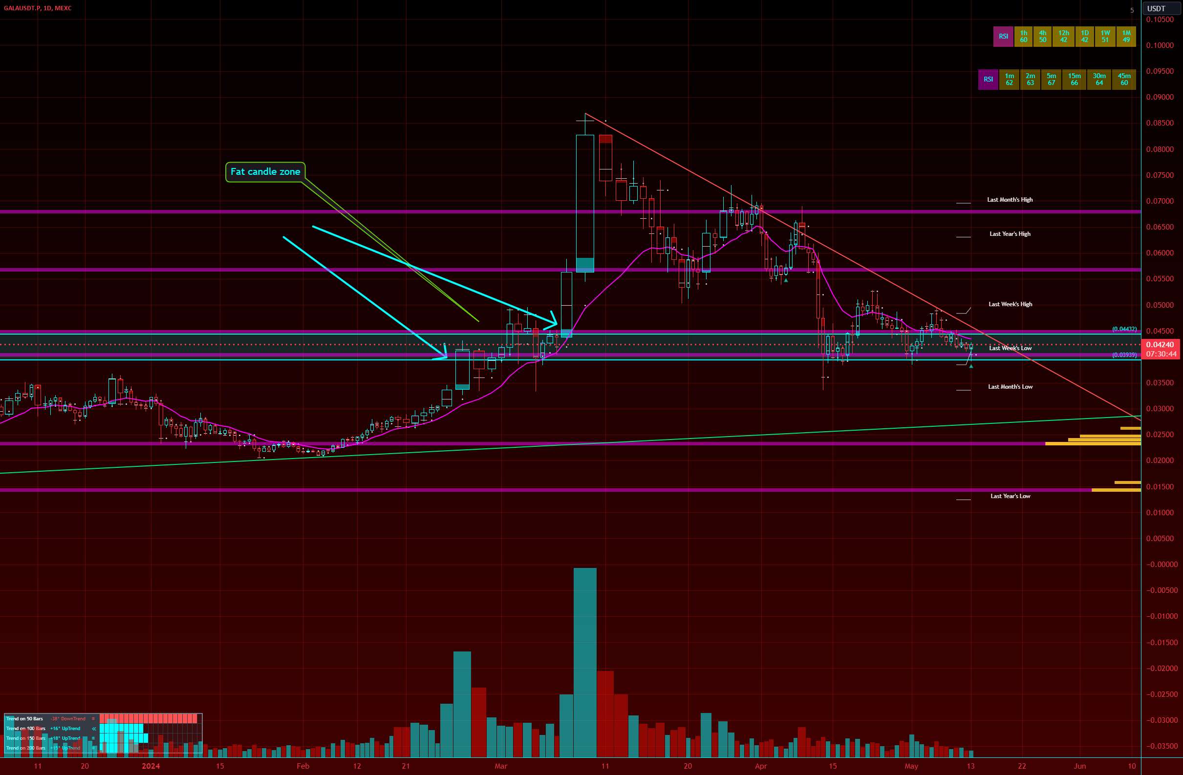 ما در منطقه Fat Candle Support هستیم