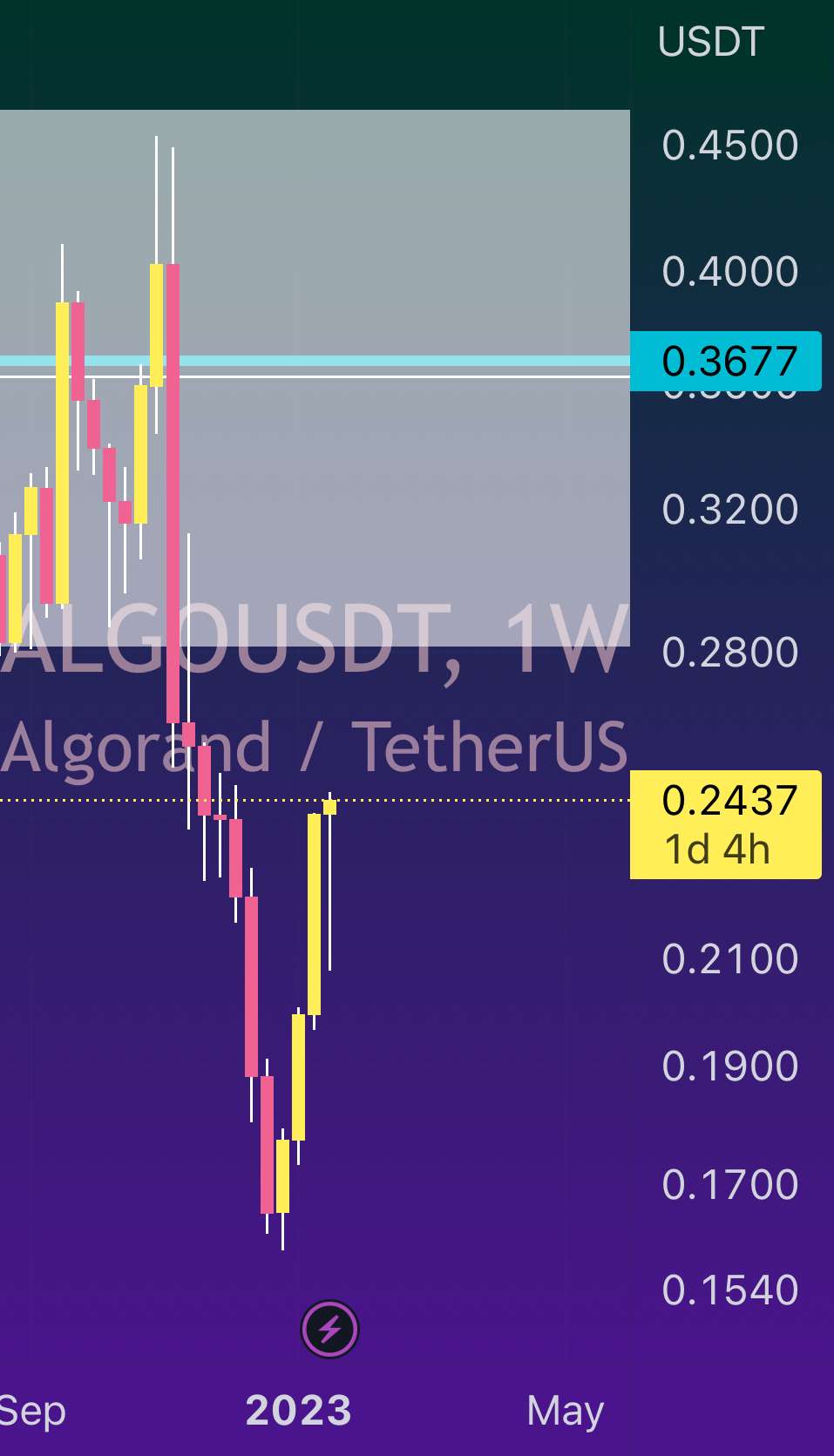 ALGO به 0.36