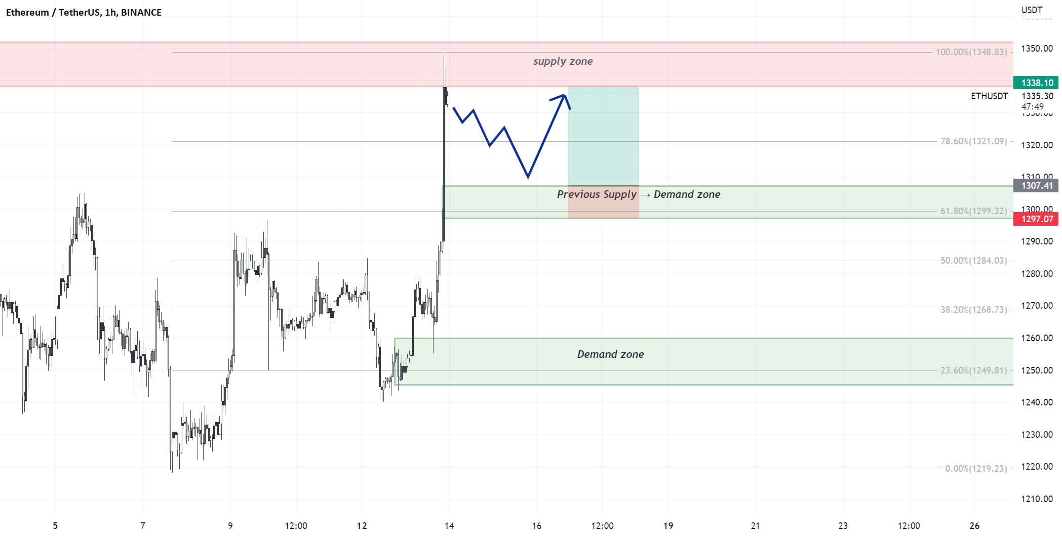  تحلیل اتریوم - پس از CPI، موقعیت خرید بالقوه EURUSD H1