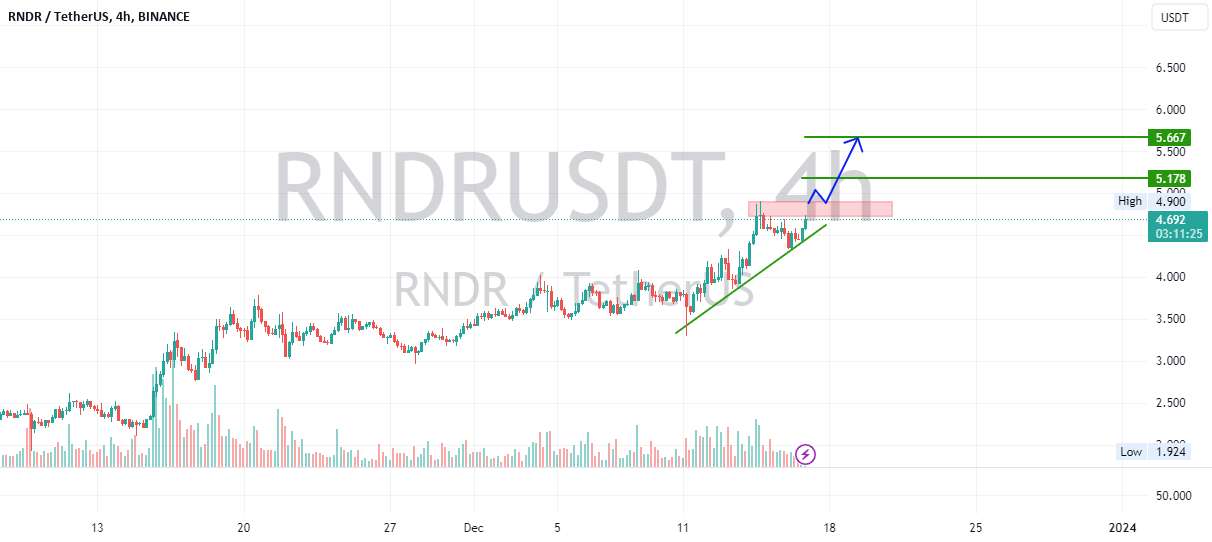  تحلیل رندر توکن - تجزیه و تحلیل RNDR 4H