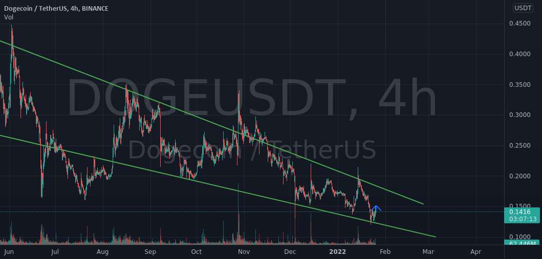 نمودار DOGE 4 ساعته