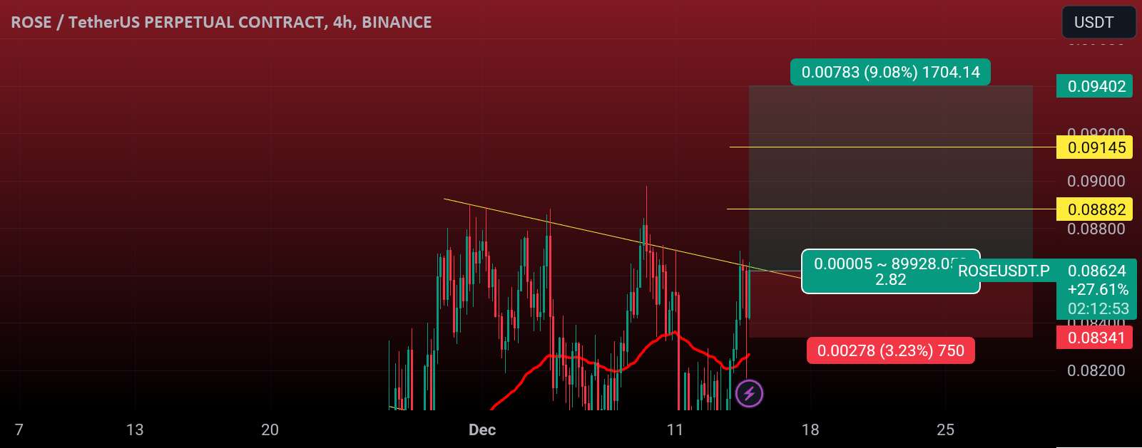 تحلیل آسیس نتورک - رز آن را پمپ می کند.