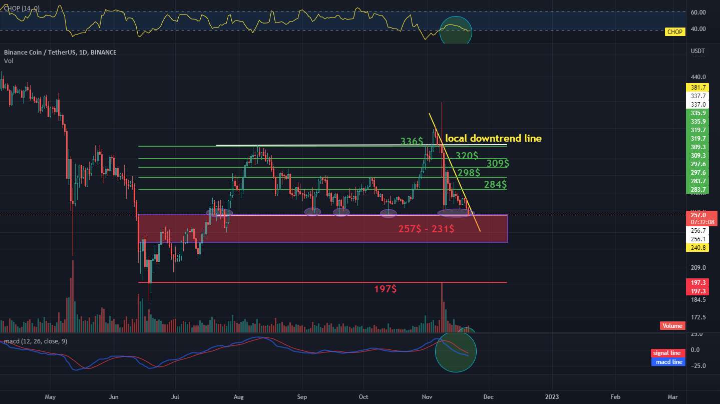  تحلیل بایننس کوین - BNB / USDT 1D INTERVAL، پشتیبانی و مقاومت