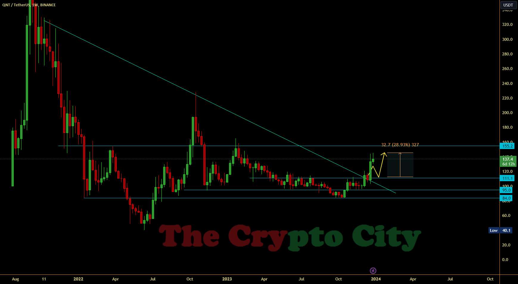  تحلیل کوانت - QNT/USDT