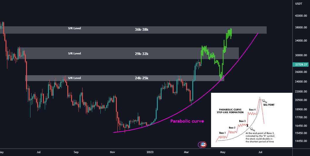 سناریوی میان مدت احتمالی BTC