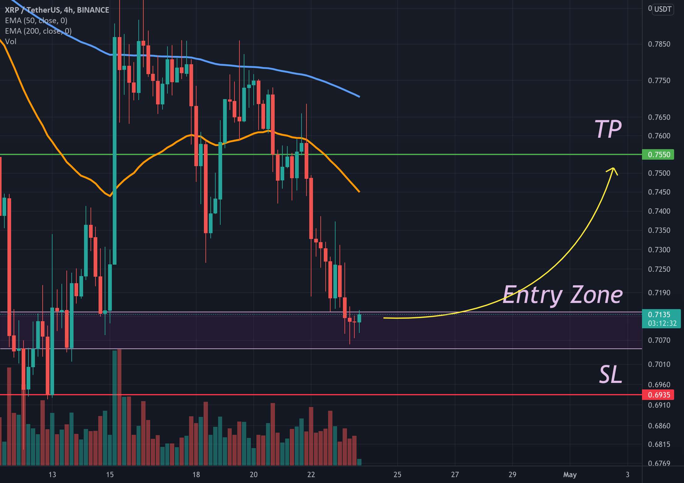  تحلیل ریپل - Ripple (XRP) Buy Zone