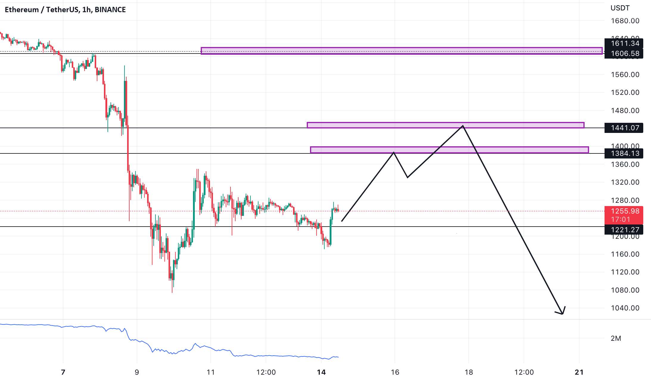 ETHUSDT 1H TF