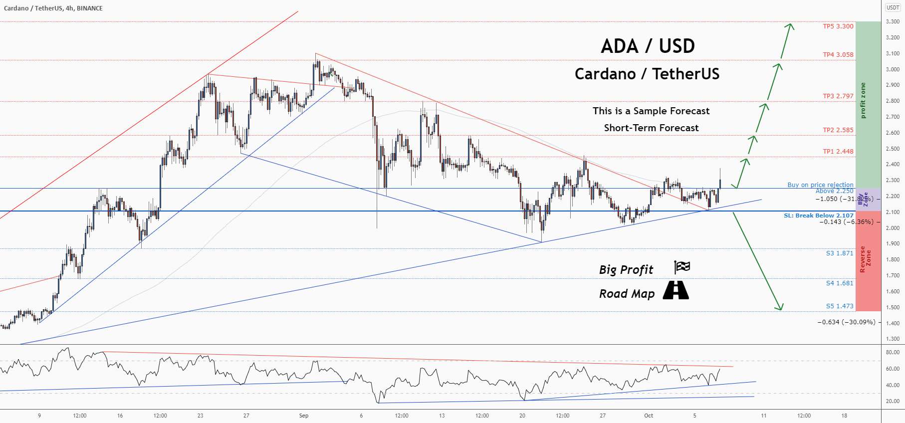  تحلیل کاردانو - opportunityفرصت خرید فوق العاده را در ADAUSDTcardano از دست ندهید