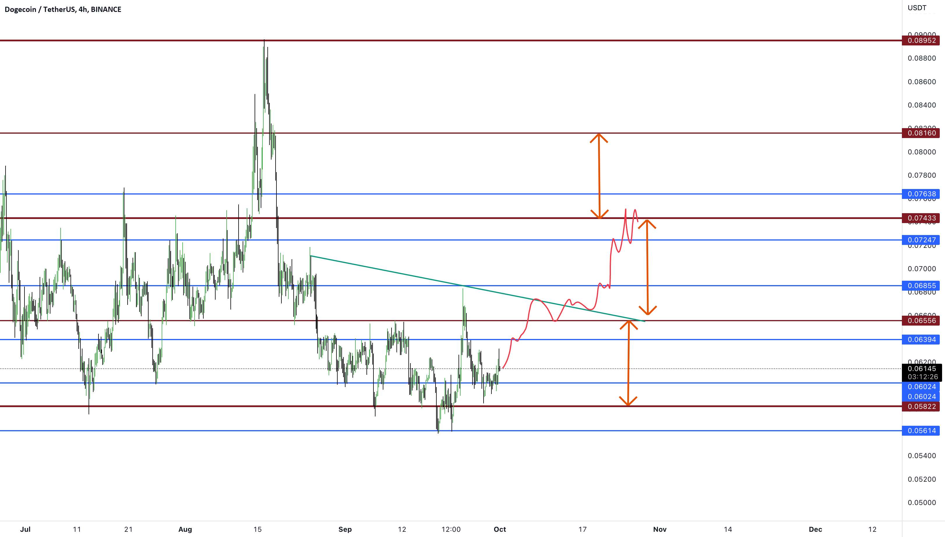  تحلیل دوج کوین - ایده طولانی #doge با اهداف احتمالی 0.065 / 0.075