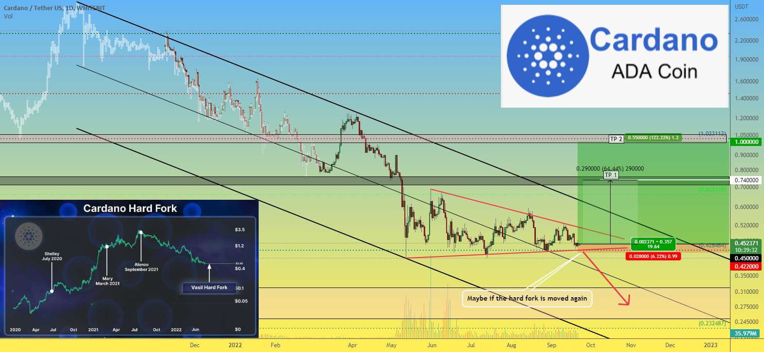  تحلیل کاردانو - ADAUSDT 1D تاثیر هارد فورک Vasil بر قیمت کاردانو