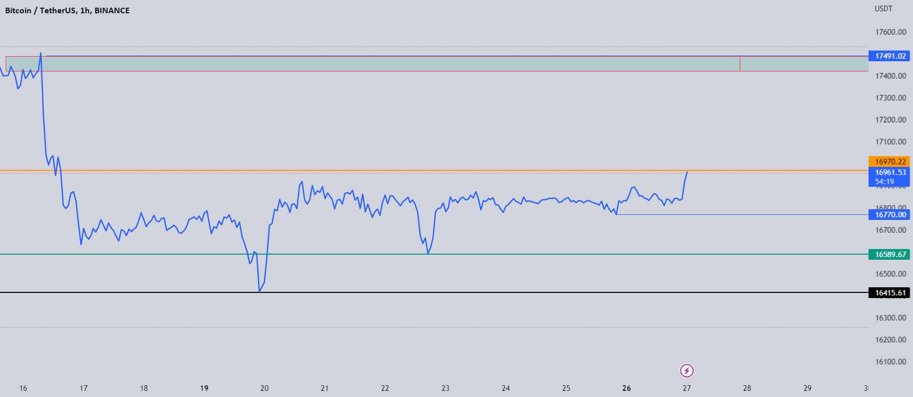 BTC: زمان کم فریم که نمای افزایشی را نشان می دهد