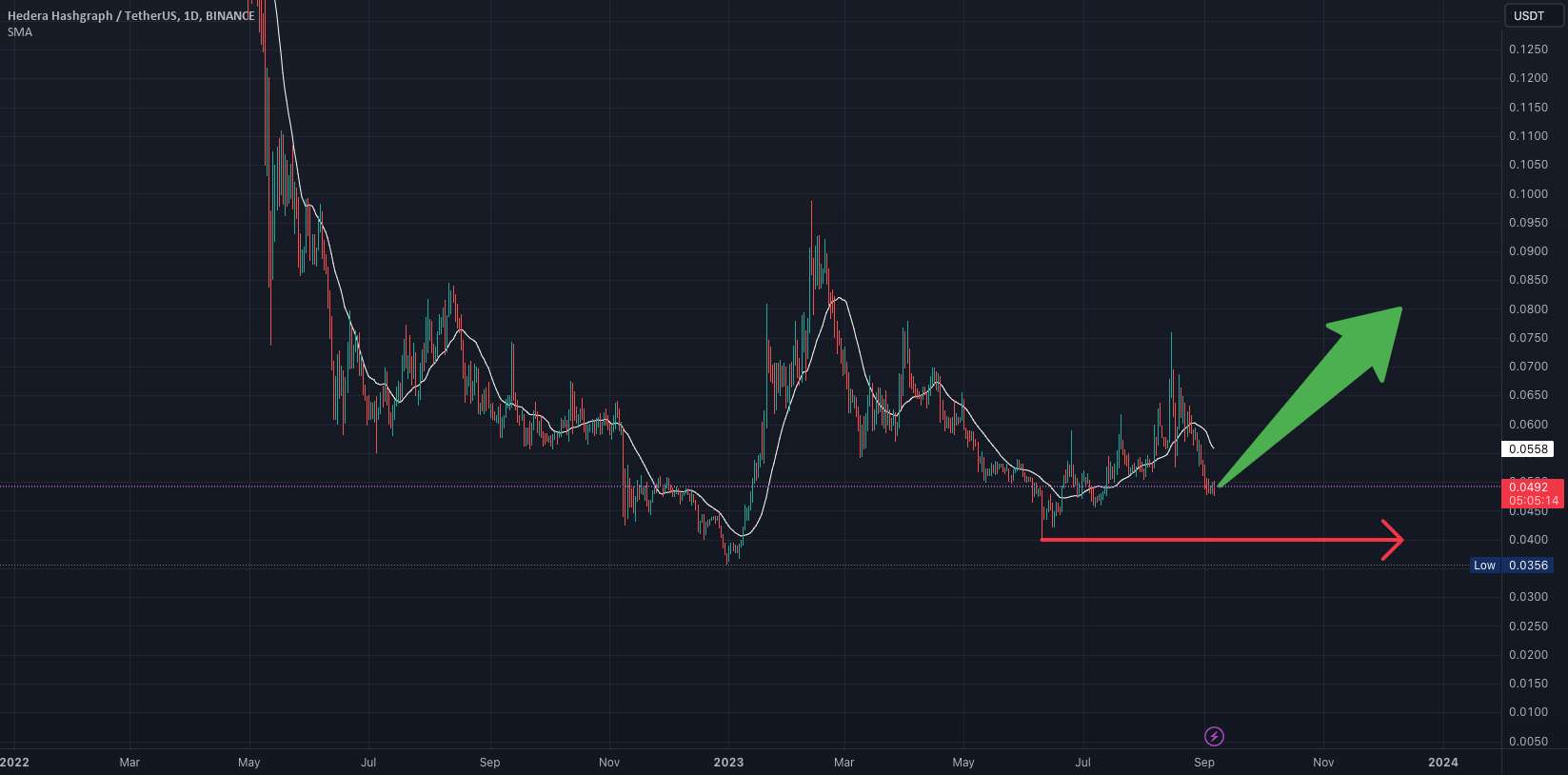  تحلیل هدرا هشگراف - HBAR تا 0.08 (+60%)