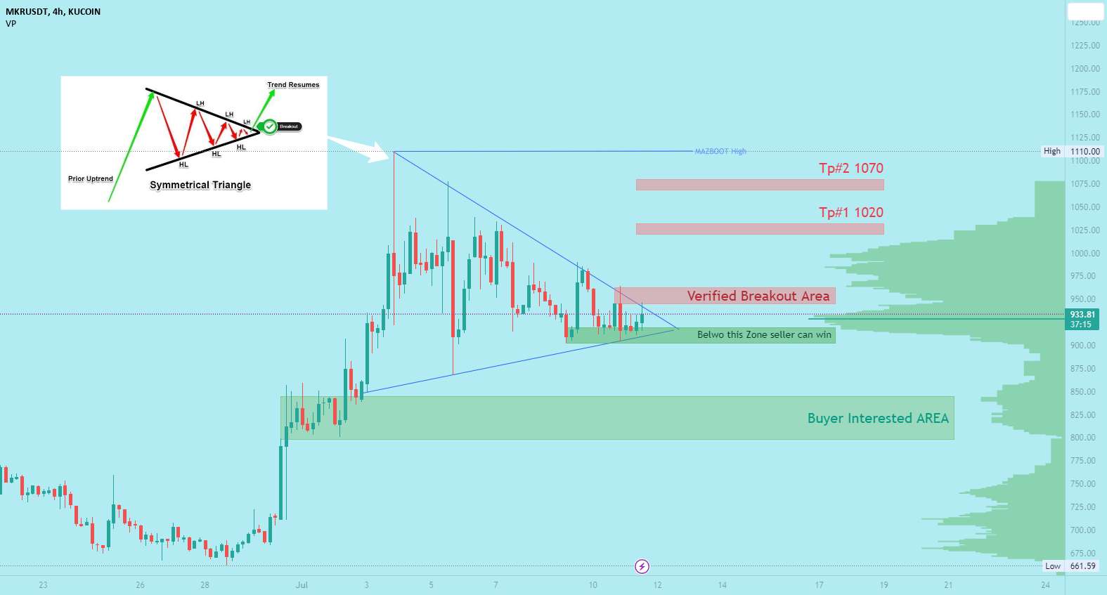  تحلیل میکر - MKR برای Breakout آماده است