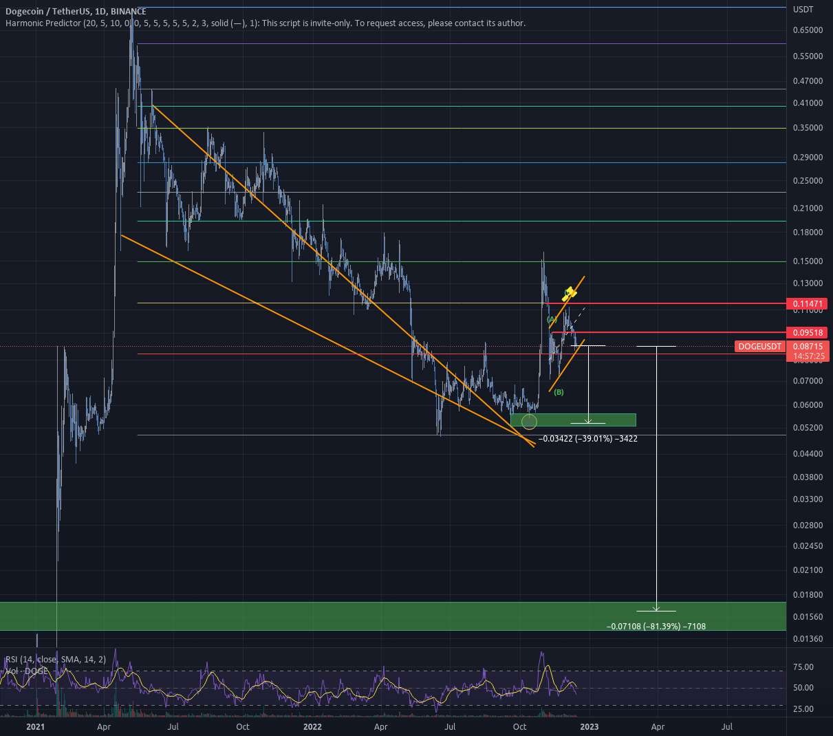 DOGE در حال سقوط آزاد است؟