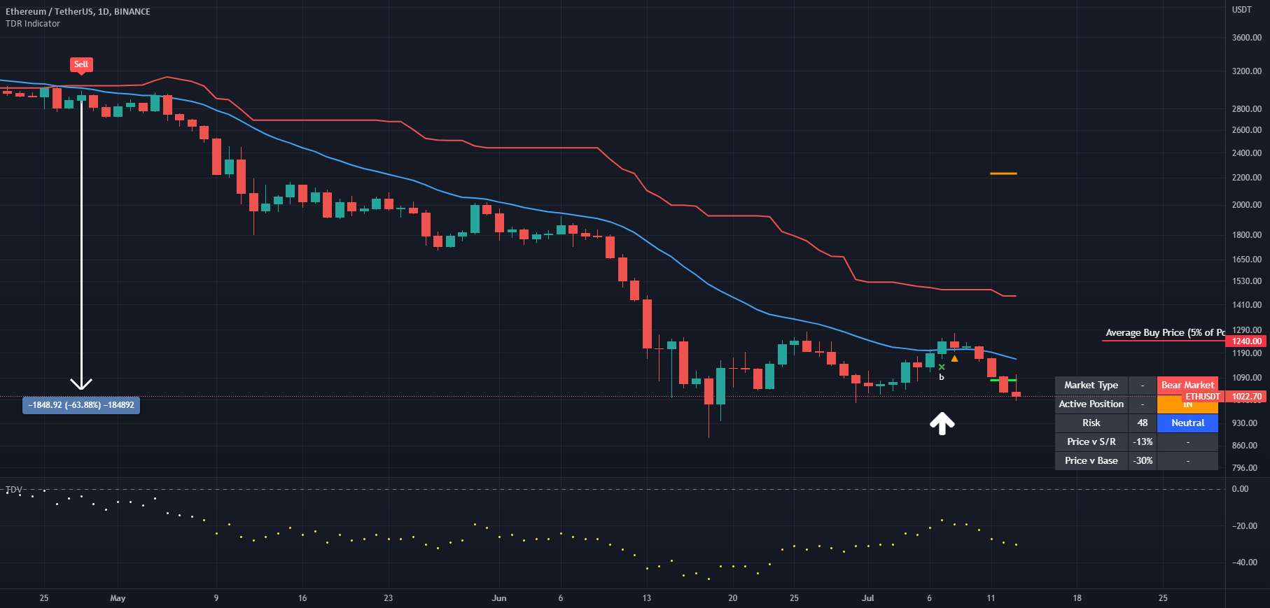 سیگنال خرید پیش فروش در ETHUSD