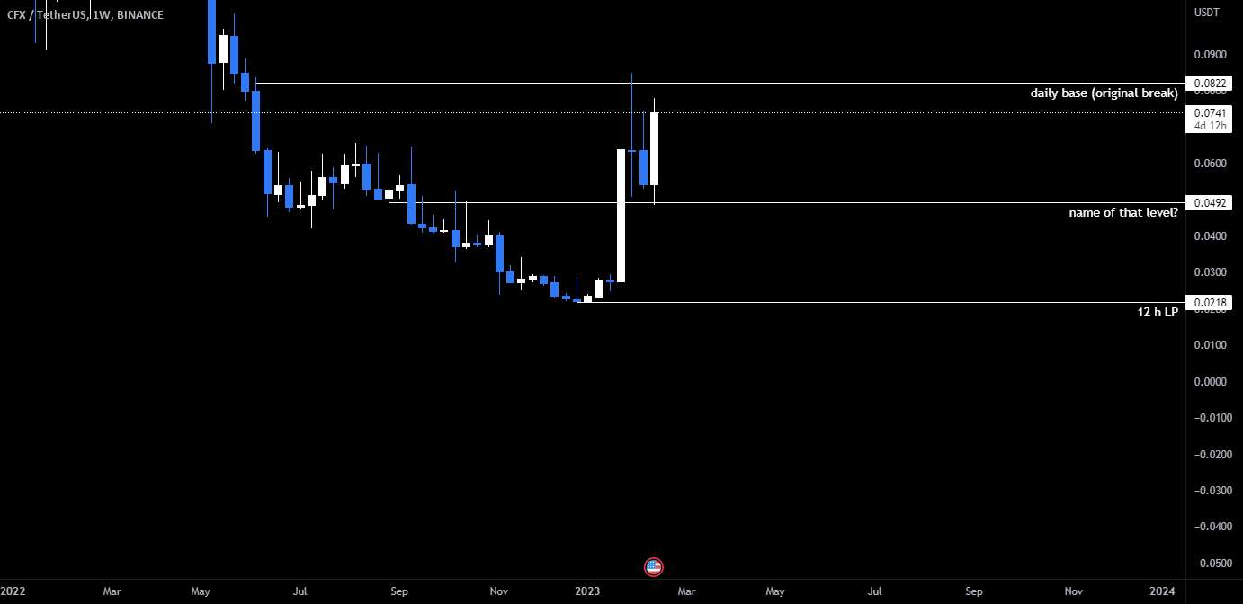  تحلیل کنفلوکس نتورک - CFXUSDT