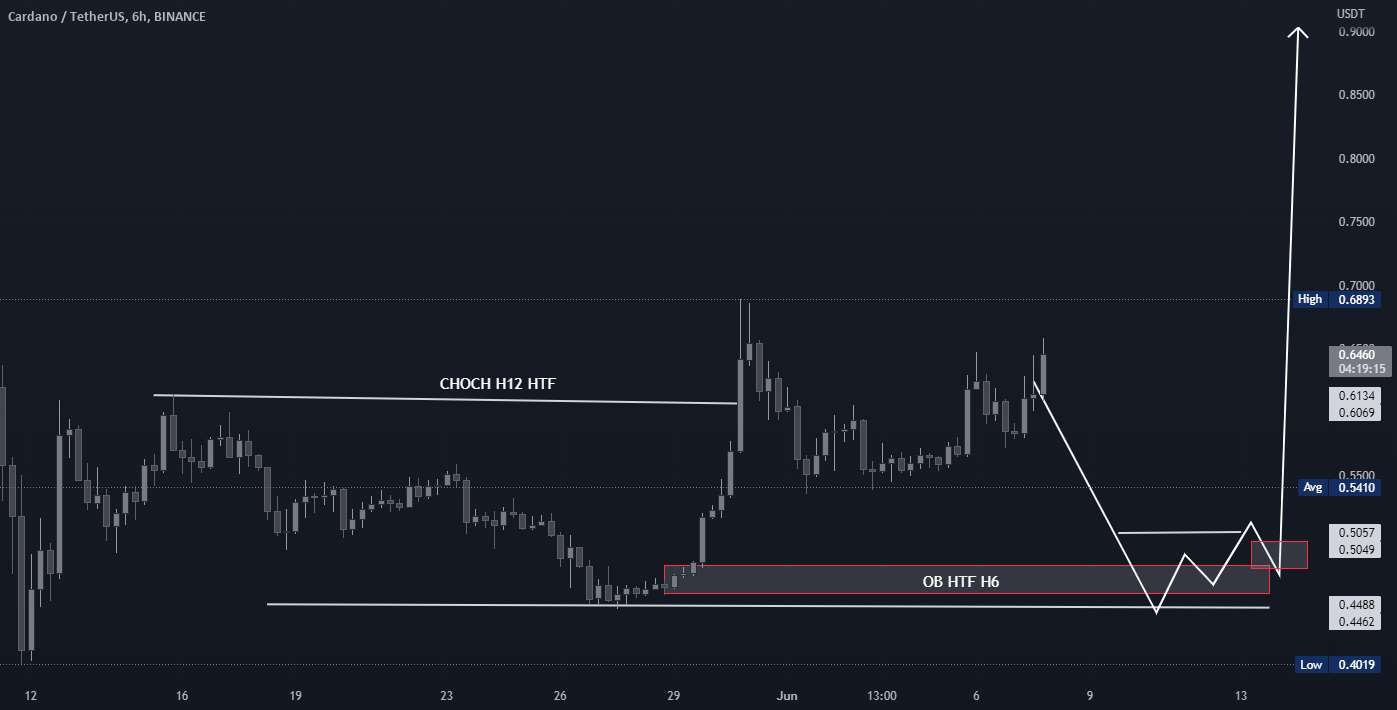  تحلیل کاردانو - #کاردانو، زمان خرید نزدیک است. #ADAUSDT