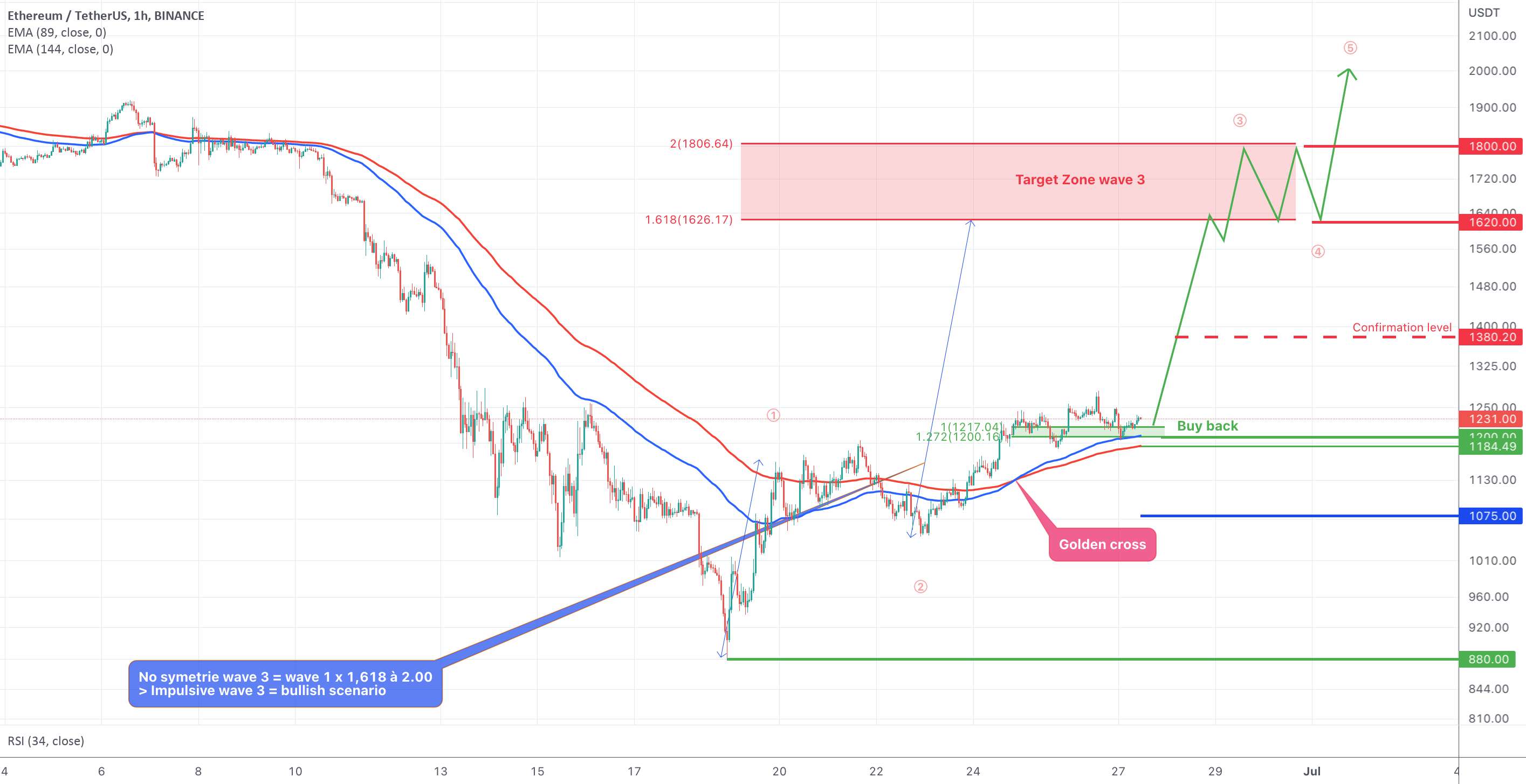  تحلیل اتریوم - ETH/USDT: صعودی بالای 1075 تنظیم شد