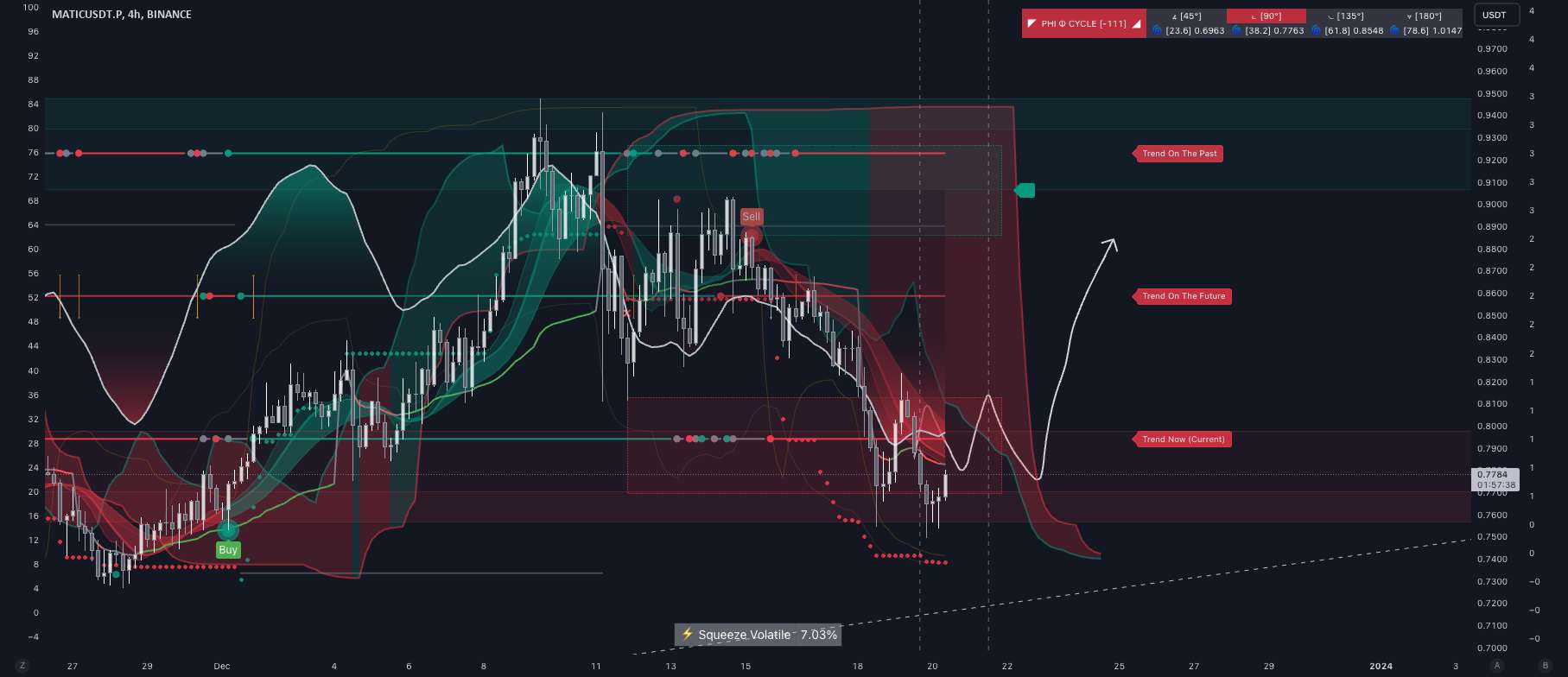 [20-12-2023] $MATIC آماده برای پمپ - منطقه بیش از حد فروش