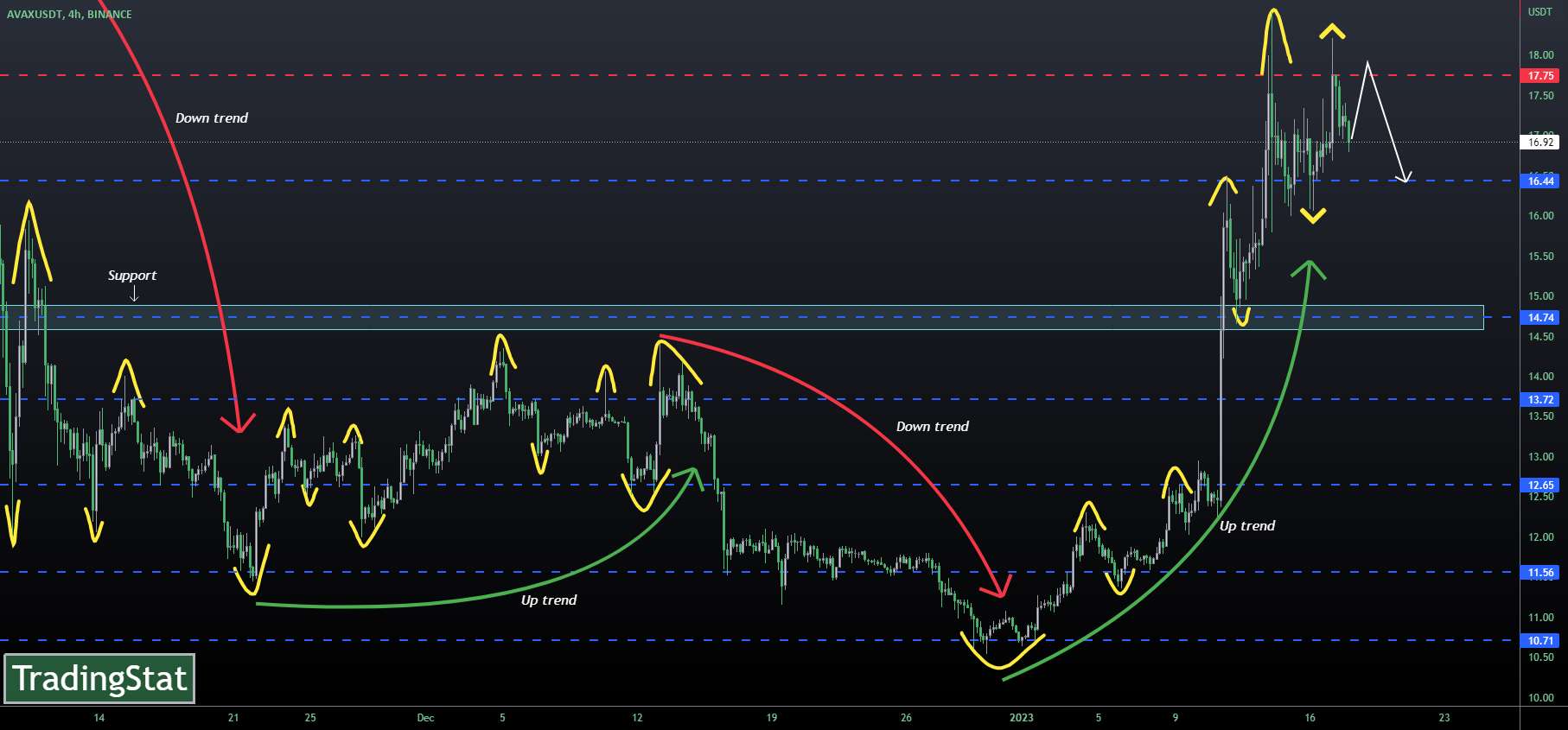 ✅TS ❕ AVAXUSD: wedge✅