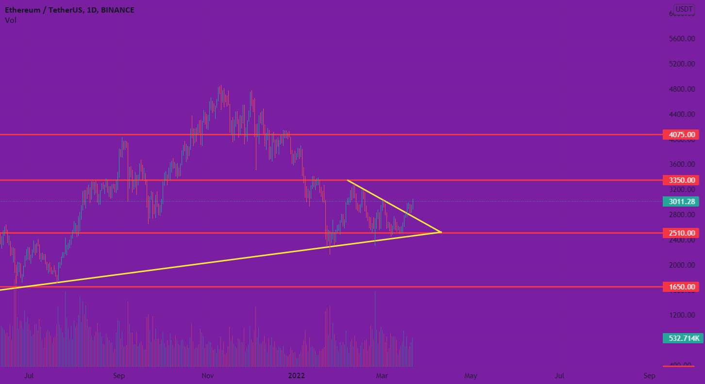 ETH صعودی است!