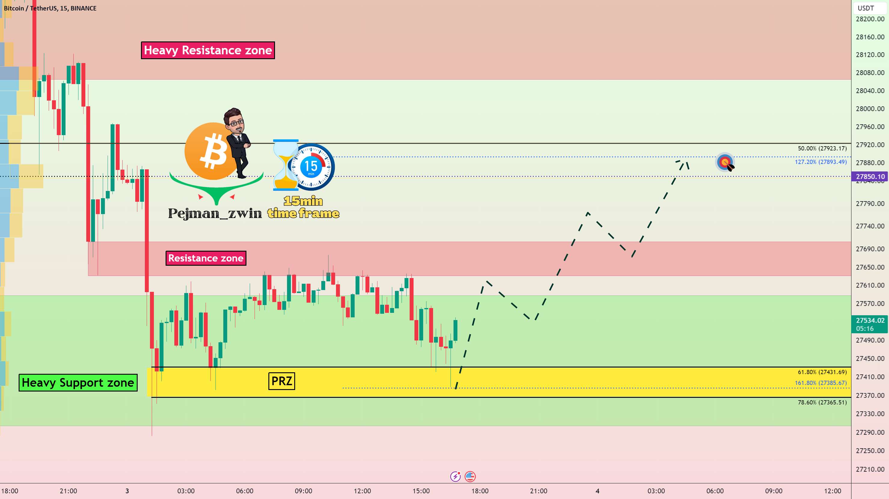 بیت کوین تا 🎯هدف من🎯⏰ (15 دقیقه) ⏰ بالا خواهد رفت