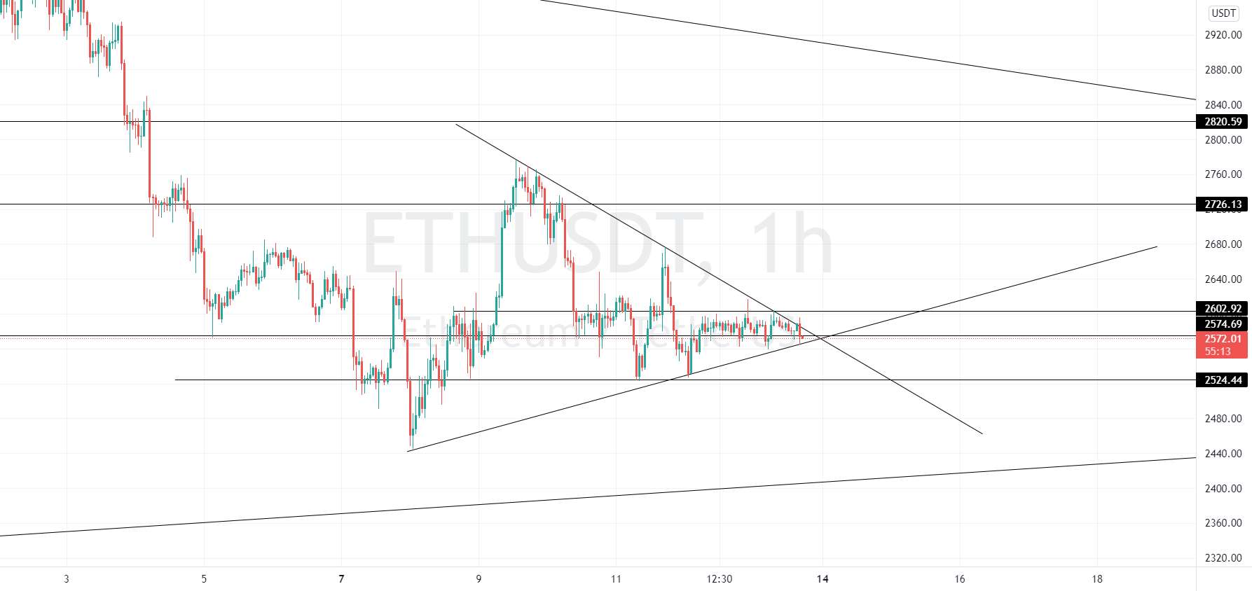  تحلیل اتریوم - ETH بالا برای یک حرکت