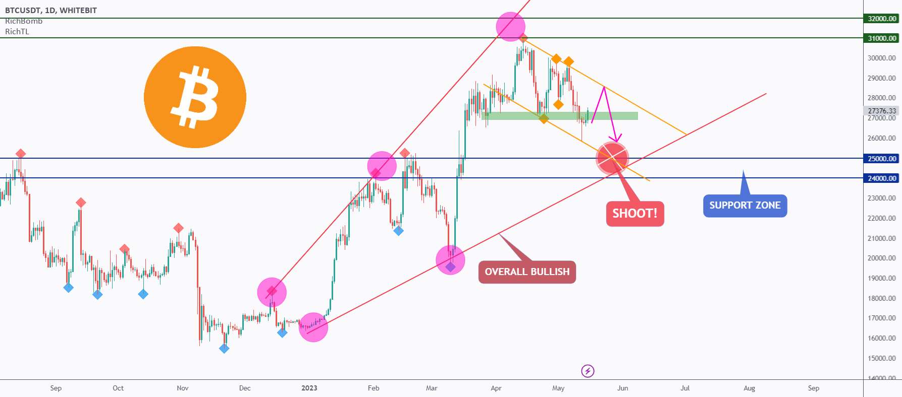  تحلیل بیت کوین - BTC - تصحیح کوتاه مدت!