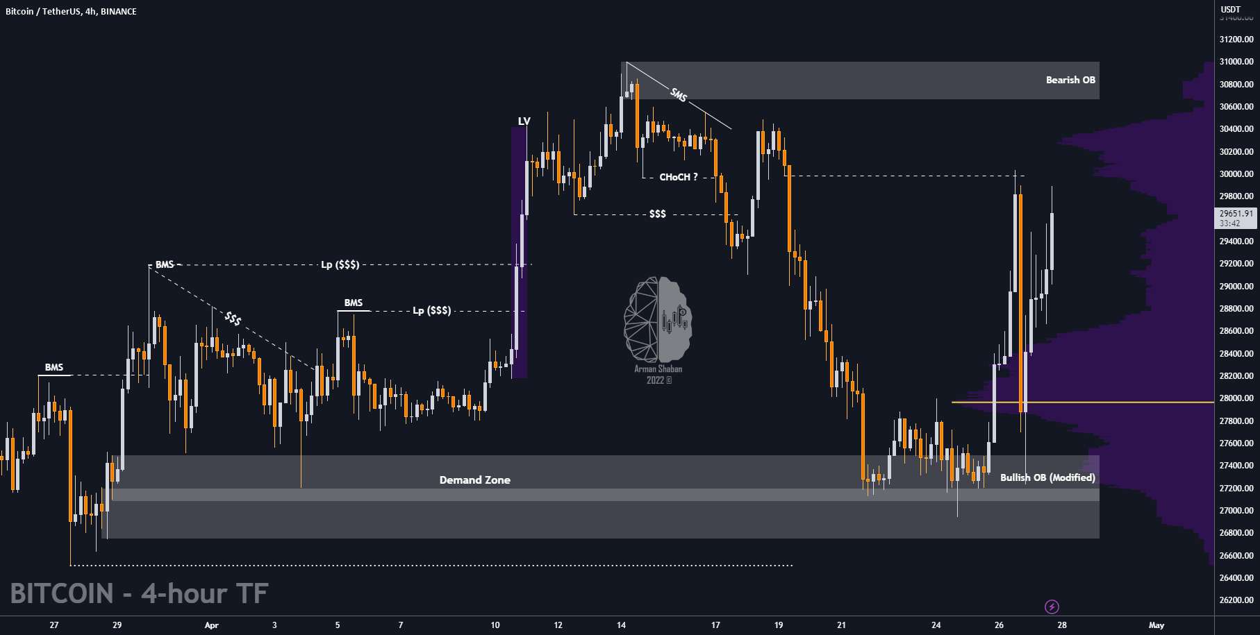  تحلیل بیت کوین - بازرگانی آرمان شعبان | BTC/USDT: گاو نر یا خرس؟ اجازه بدید ببینم !!!