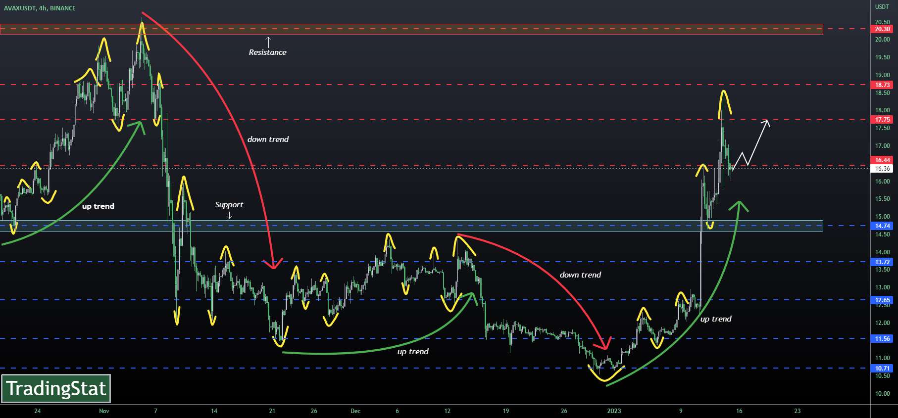 ✅TS ❕ AVAXUSD: روند صعودی✅