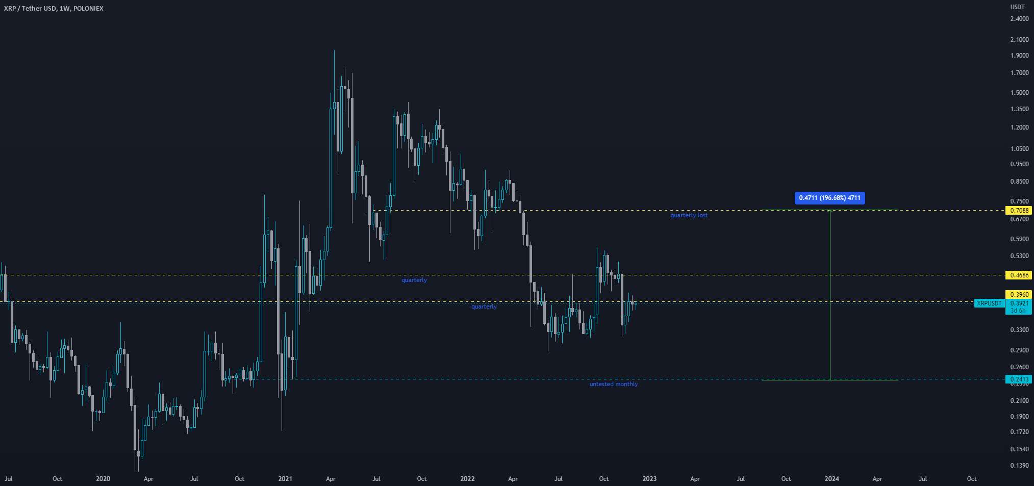 XRP کوتاه و سپس بلند