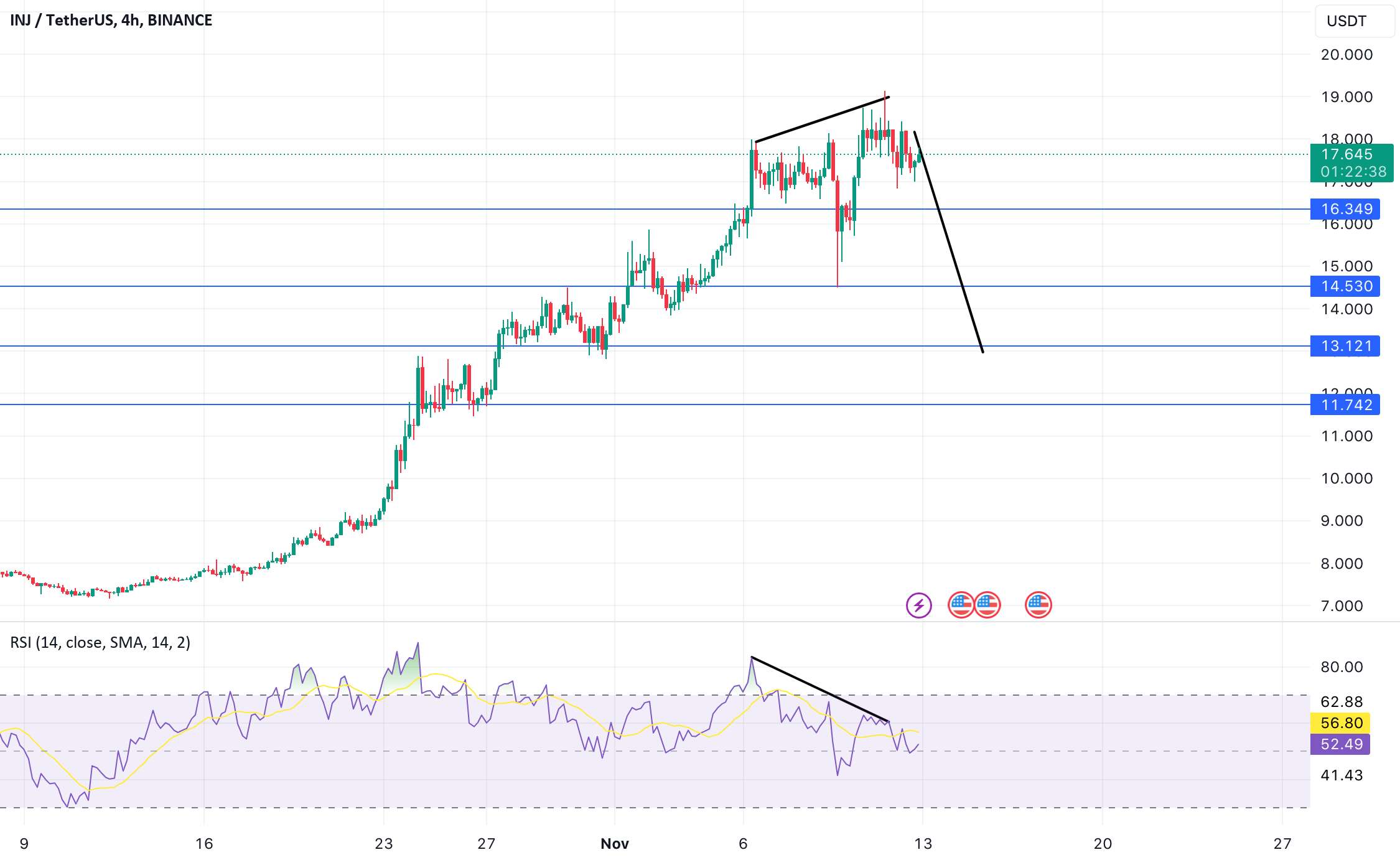 واگرایی نزولی INJUSDT، زمان برای ردیابی مجدد
