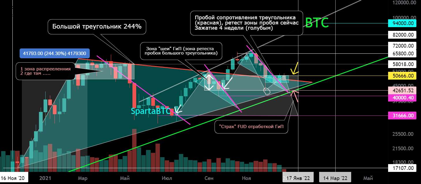 BTC/USD Большой треугольник. Proboy. REtest. Зона зажатия - BTC/USD روند ثانویه شکست مثلث معاملات میان مدت